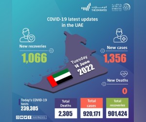阿联酋宣布在过去24小时内新增1356例新冠肺炎病例，1066例康复，无死亡病例