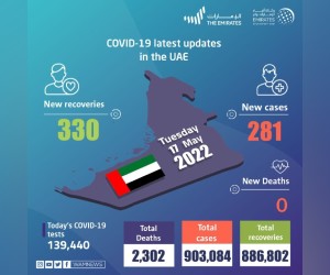 阿联酋宣布在过去 24 小时内有 281 例新的 COVID-19 病例，330 例康复，没有死亡