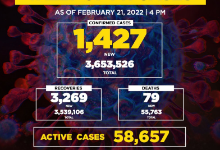 菲律宾新增确诊病例1427例 累计3653526例