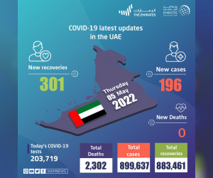阿联酋宣布 196 例新的 COVID-19 病例，301 人康复，过去 24 小时内没有死亡