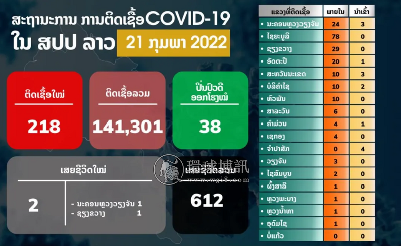 老挝新增确诊病例218例