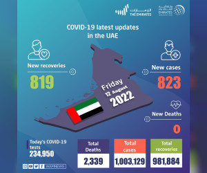 阿联酋宣布在过去24小时内新增823例COVID-19病例，819例康复，无死亡病例