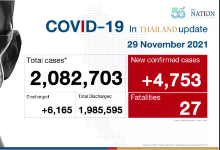 泰国新增确诊病例4753例 累计2111566 例