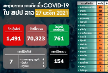老挝新增确诊病例1491例