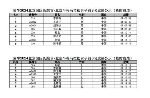 北京半马男女组前8名成绩公示 李春晖为男子组第一
