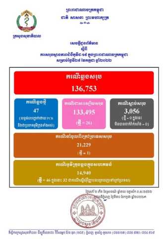 柬埔寨新增47例确诊