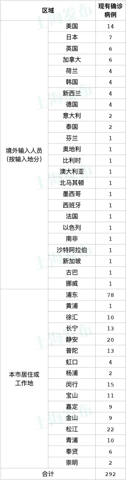 上海昨日新增本土确诊14例、本土无症状感染者115例