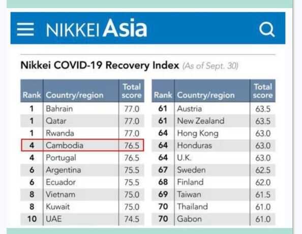 最新疫情复苏指数出炉！柬埔寨排名第四