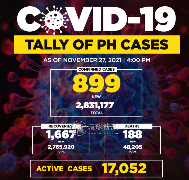 菲律宾新增确诊病例899例 累计2831177例