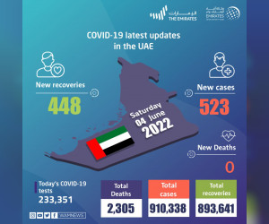 阿联酋宣布 523 例新的 COVID-19 病例，448 人康复，过去 24 小时内没有死亡