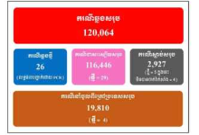 柬埔寨新增确诊病例26例 其中4例为境外输入