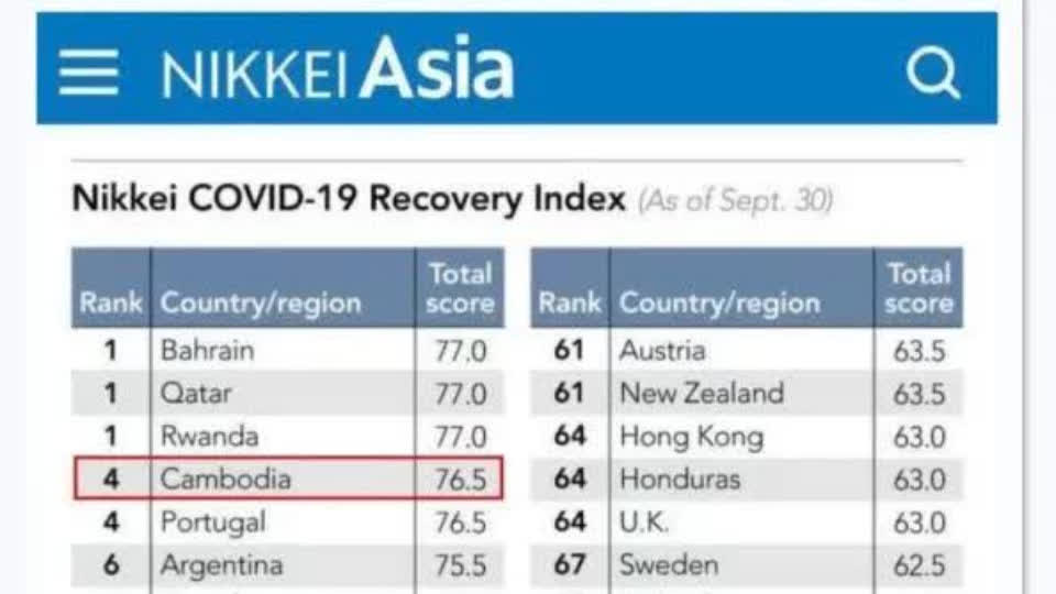 最新疫情复苏指数：​柬埔寨全球第四！