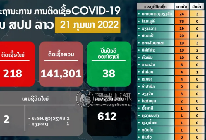老挝新增确诊病例218例