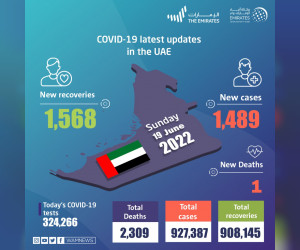 阿联酋宣布过去 24 小时内新增 1,489 例 COVID-19 病例，1,568 例康复，1 例死亡