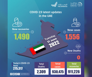 阿联酋宣布 1,556 例新的 COVID-19 病例，1,490 例康复，过去 24 小时内没有死亡
