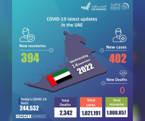 阿联酋宣布在过去 24 小时内新增 402 例 COVID-19 病例，394 人康复，无死亡病例
