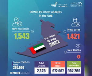 阿联酋宣布 1,421 例新的 COVID-19 病例，1,543 例康复，过去 24 小时内没有死亡