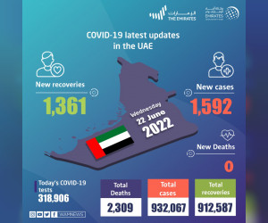 阿联酋宣布 1,592 例新的 COVID-19 病例，1,361 例康复，过去 24 小时内没有死亡