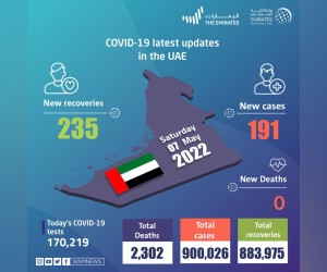 阿联酋宣布 191 例新的 COVID-19 病例，235 例康复，过去 24 小时内没有死亡
