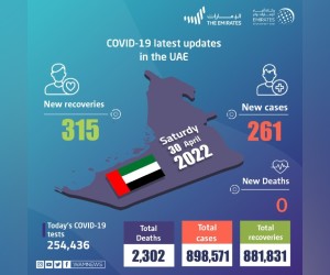 阿联酋宣布 在过去 24 小时内261 例新的 COVID-19 病例，315 例康复，没有死亡