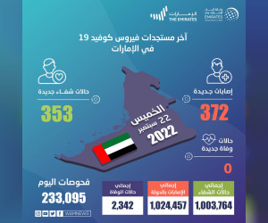 阿联酋宣布在过去24小时内新增372例新冠肺炎病例，353 例康复，无死亡病例