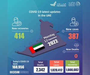 阿联酋宣布在过去 24 小时内新增 387 例 COVID-19 病例，414人康复，无死亡病例