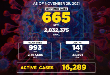 菲律宾新增确诊病例665例 累计2832375例
