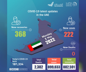阿联酋宣布 222 例新的 COVID-19 病例，368 人康复，过去 24 小时内没有死亡